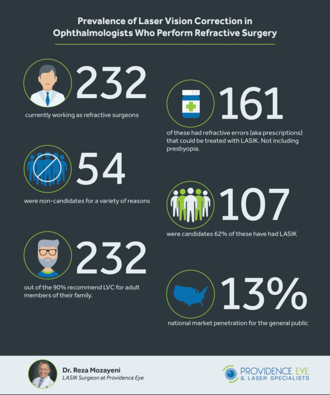 chart on prevalence of laser vision correction in ophthalmologist who perform refractive surgery